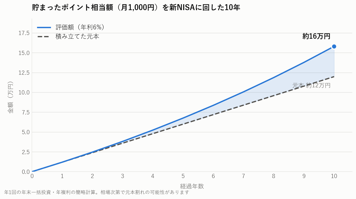 貯まったポイント相当額を新NISAに回した10年の資産推移グラフ