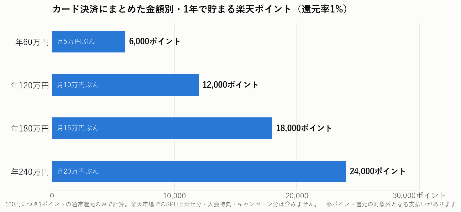 カード決済にまとめた金額別・1年で貯まる楽天ポイント（還元率1%）