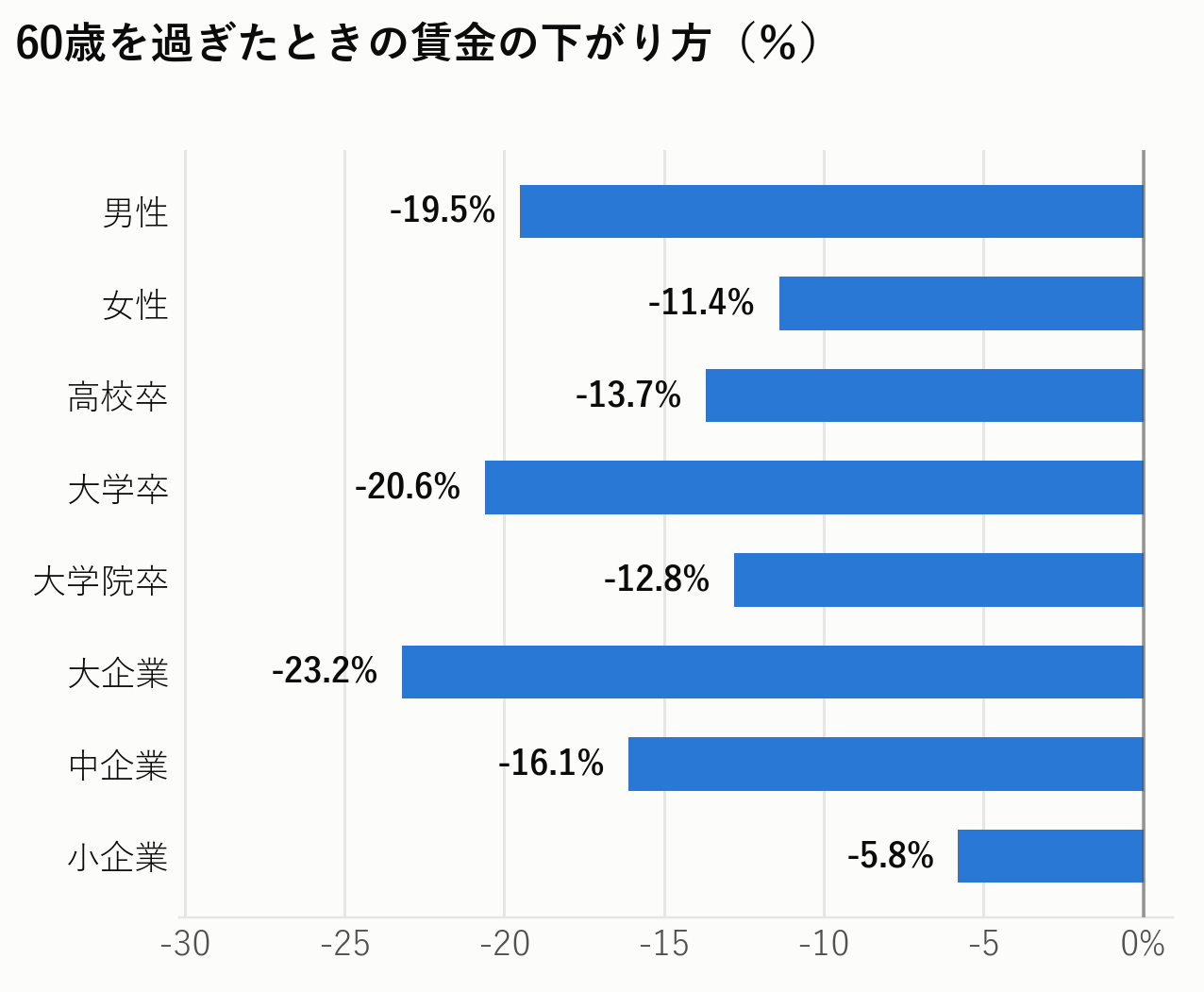 60歳を過ぎたときの賃金の下がり方