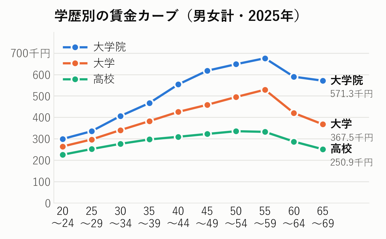 学歴別の賃金カーブ（男女計・2025年）