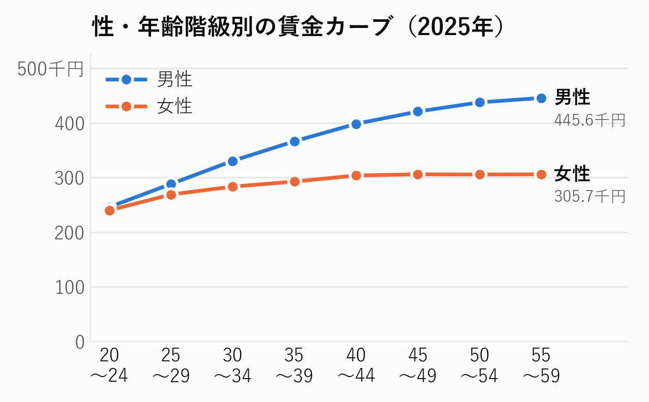 性・年齢階級別の賃金カーブ（2025年）