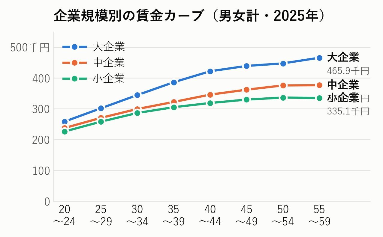 企業規模別の賃金カーブ（男女計・2025年）