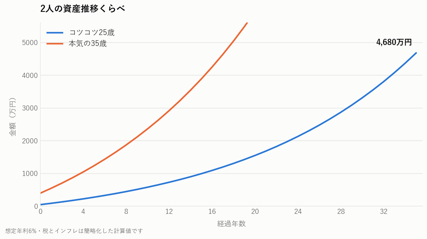 25歳から積み立てた場合の資産推移グラフ