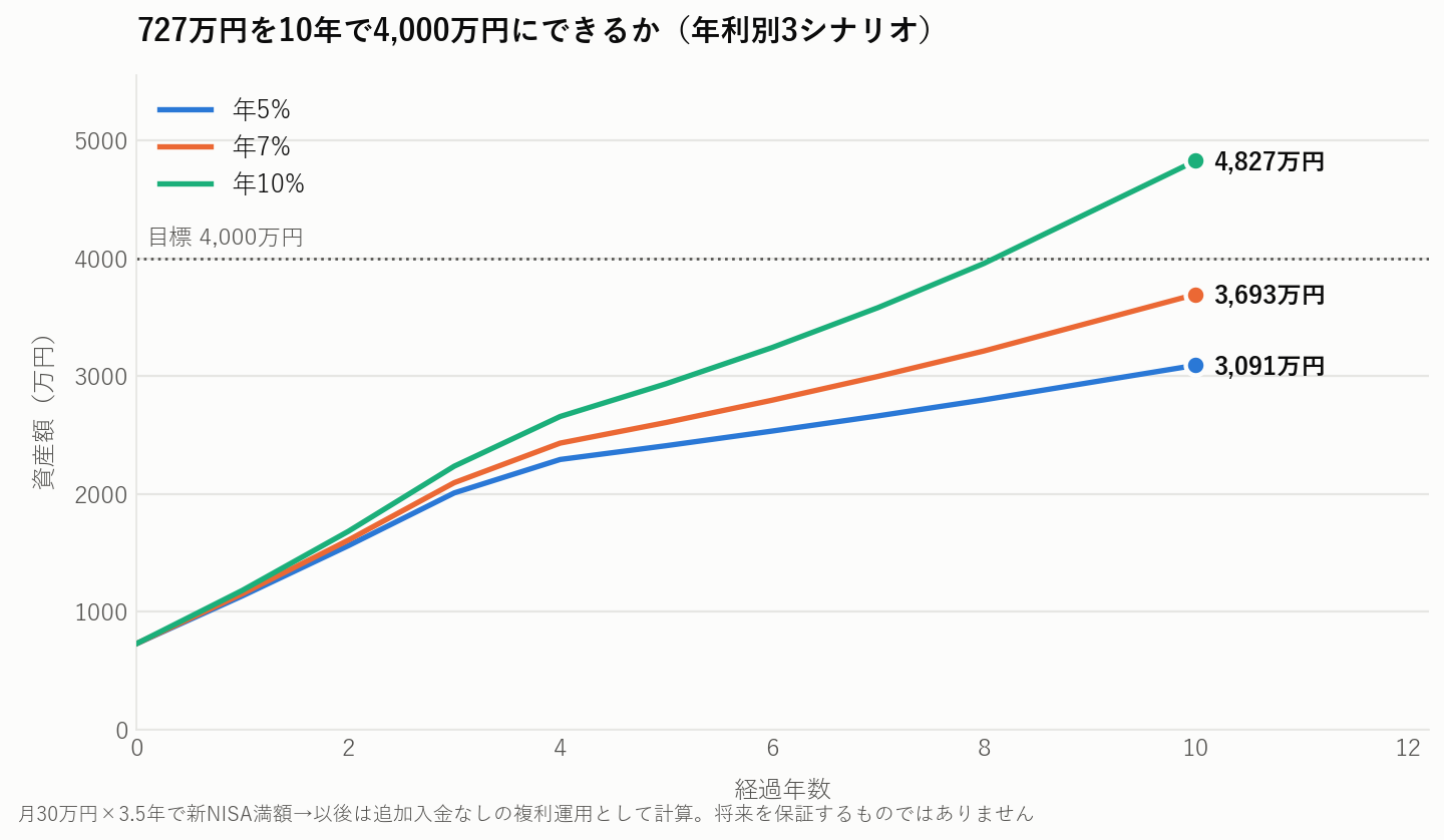 727万円を10年で4,000万円にできるかの3シナリオ資産推移グラフ