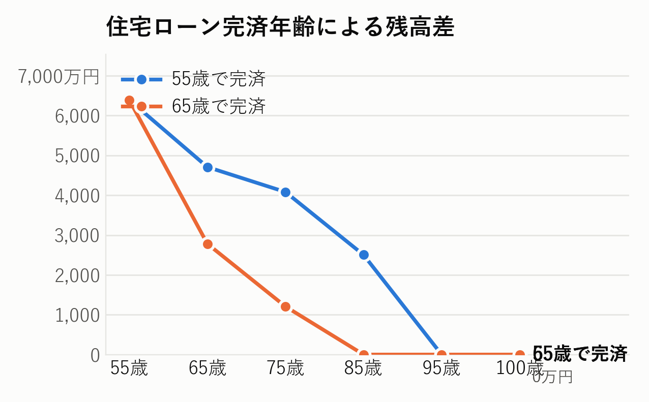 55歳退職の架空モデルで住宅ローンを55歳完済と65歳完済に分けた残高比較グラフ
