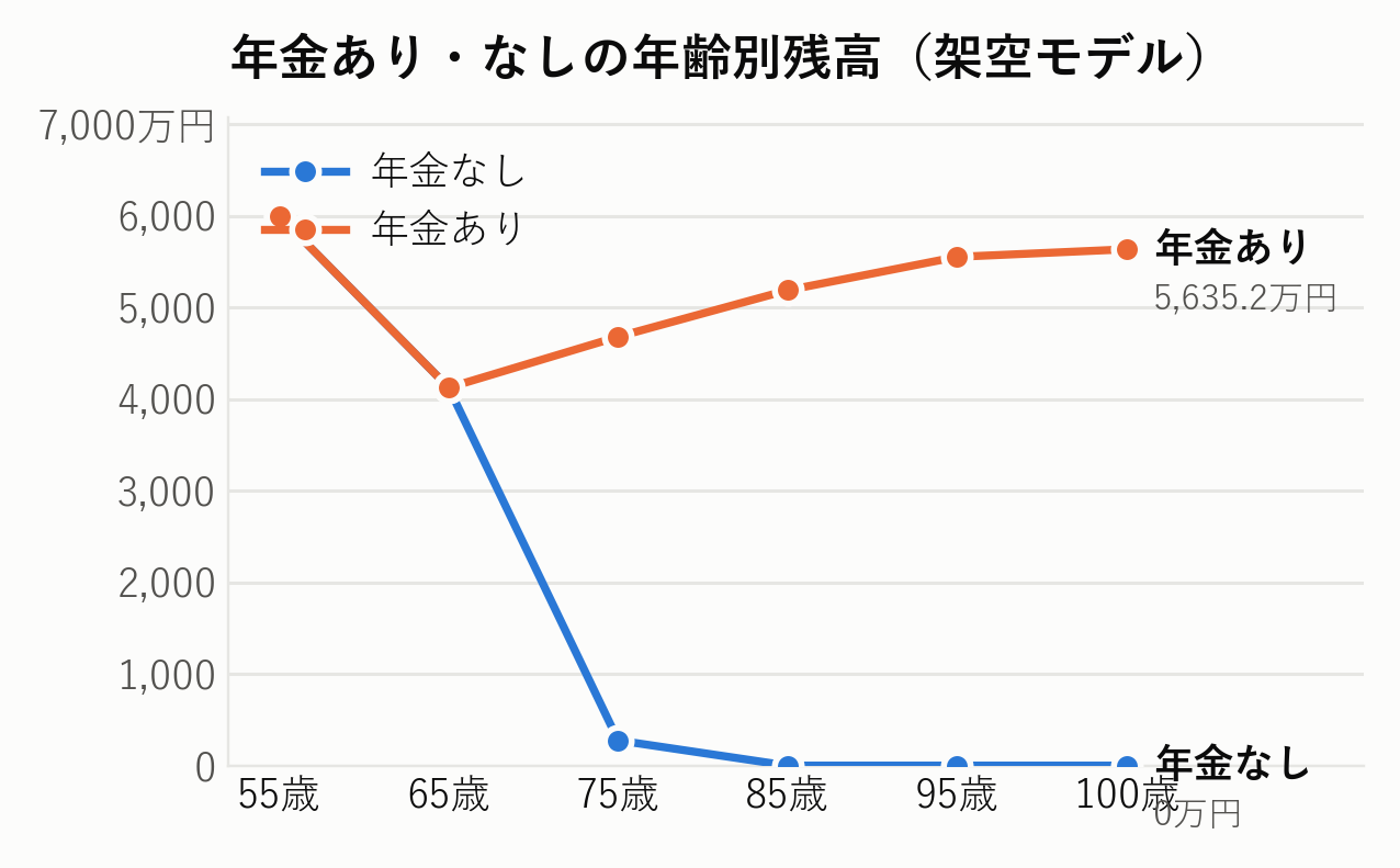 55歳で退職した架空モデルの年齢別残高。年金なしと65歳から手取り月15万円の2系列