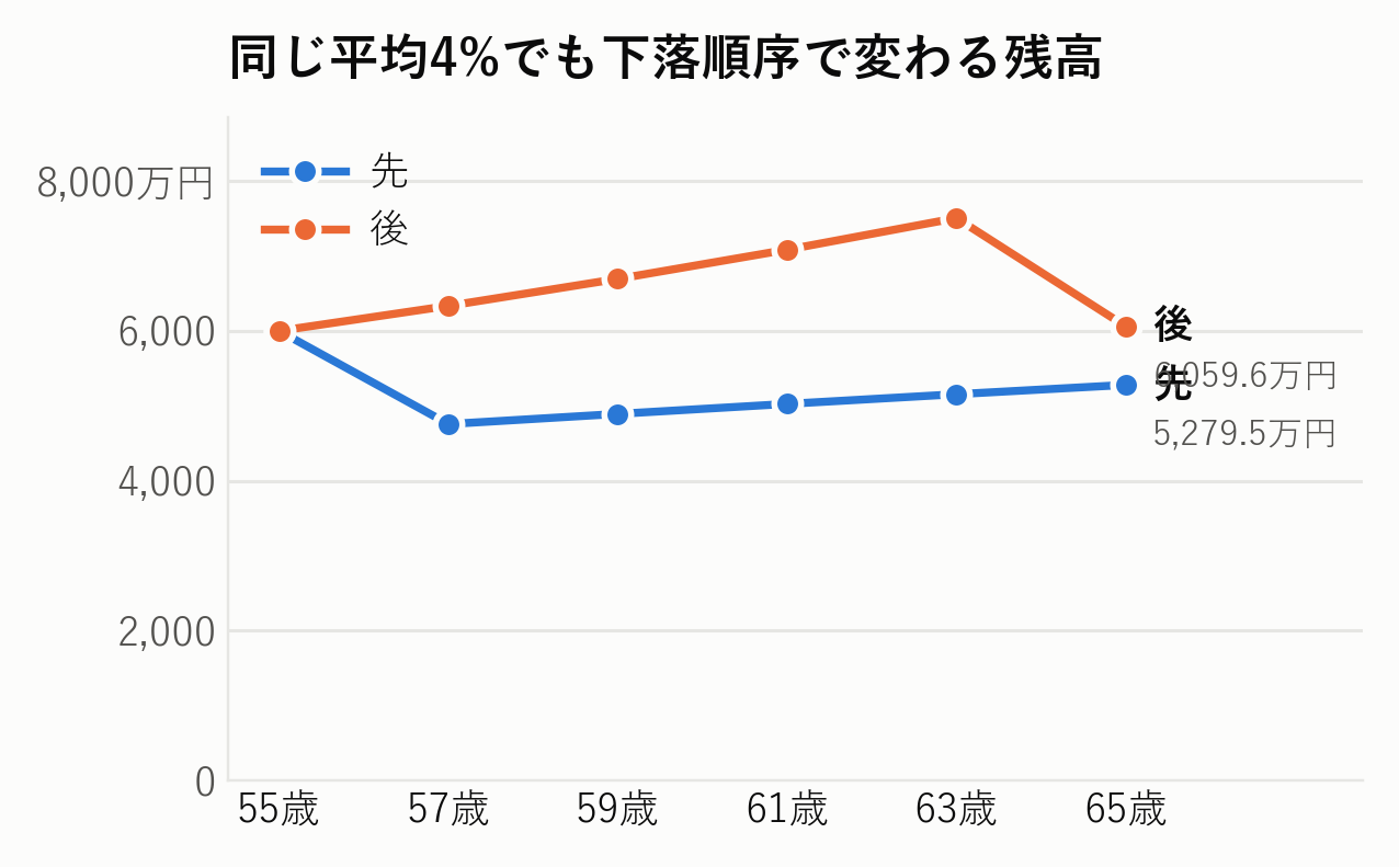 同じ平均4パーセントでも下落先行と下落後半で残高が分かれる10年間の比較グラフ