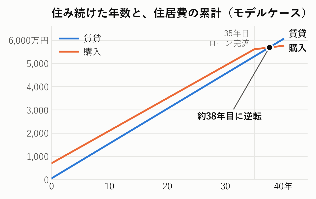 住み続けた年数と住居費の累計。モデルケースでは約38年目に賃貸と購入が逆転する