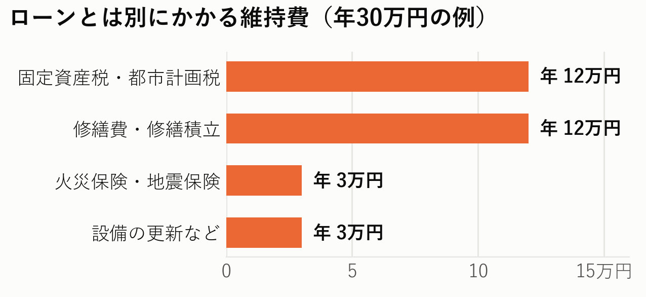 持ち家にローンとは別にかかる年間維持費の内訳。固定資産税12万円、修繕12万円、保険3万円、設備更新3万円で合計30万円