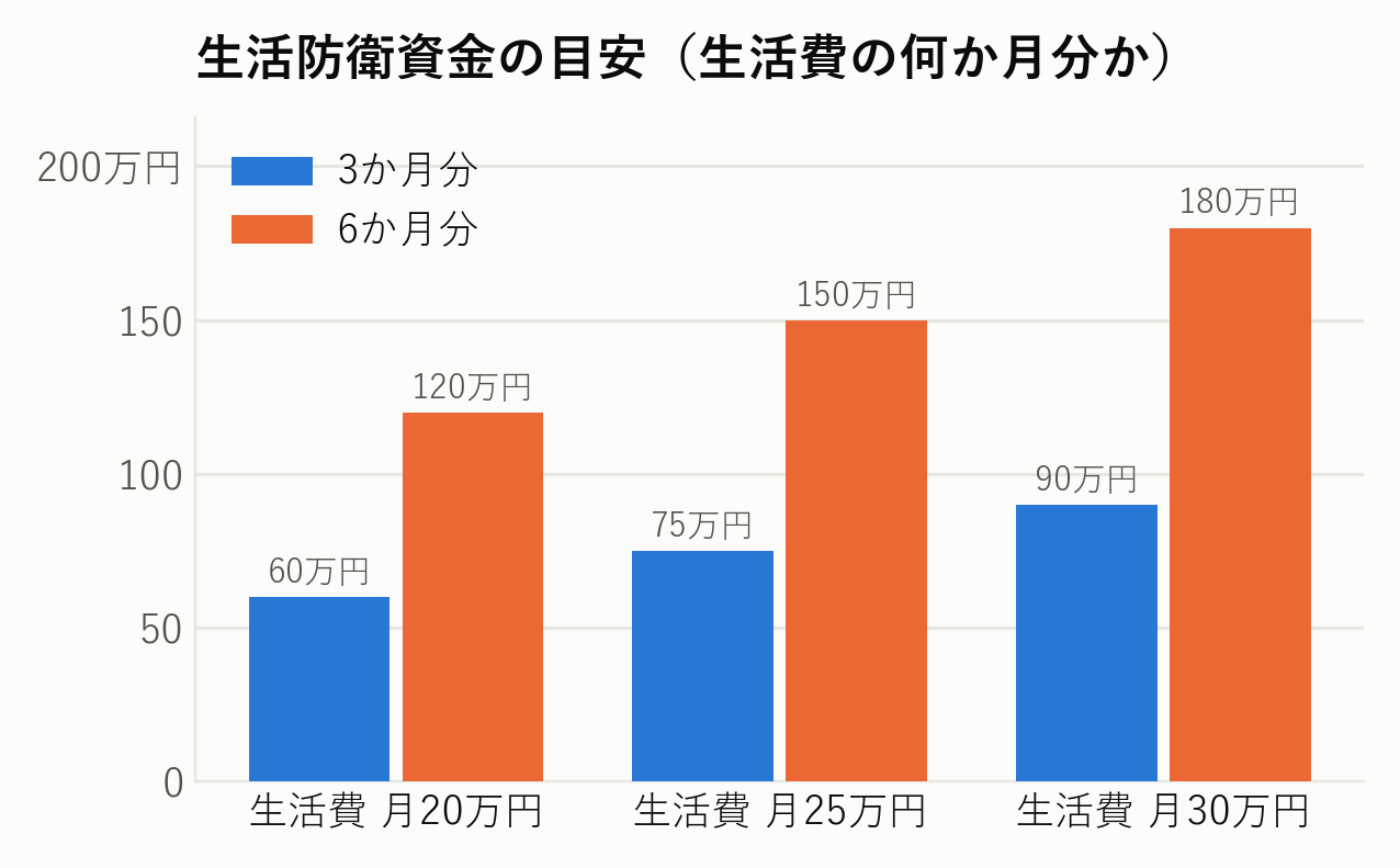 生活防衛資金の目安