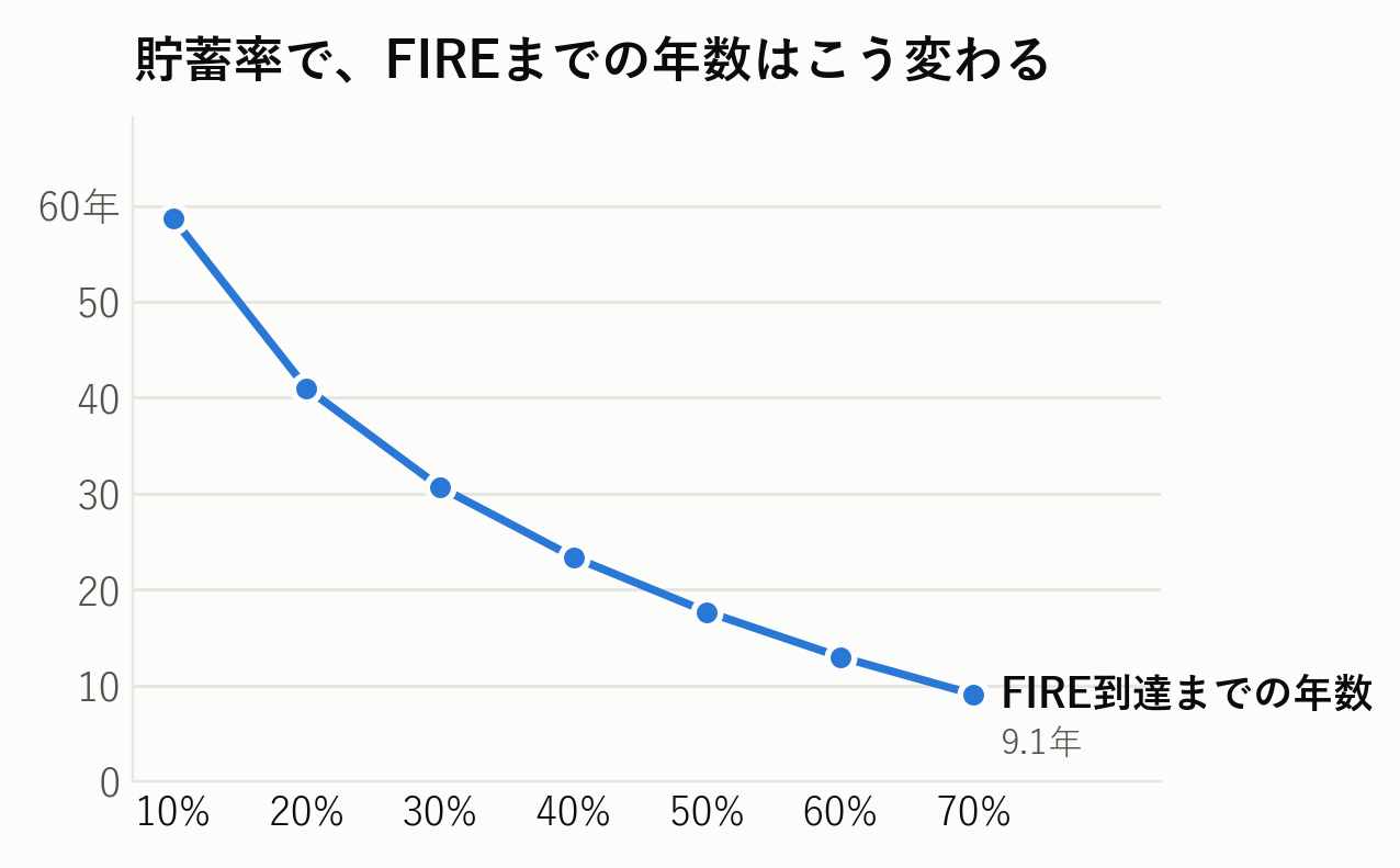 貯蓄率でFIREまでの年数はこう変わる