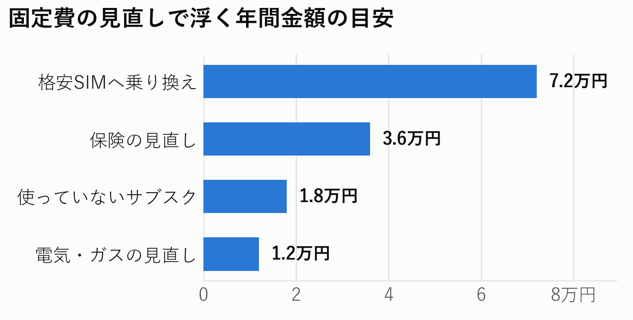 固定費の見直しで浮く年間金額の目安。格安SIMへ乗り換え7.2万円、保険の見直し3.6万円、使っていないサブスク1.8万円、電気ガスの見直し1.2万円