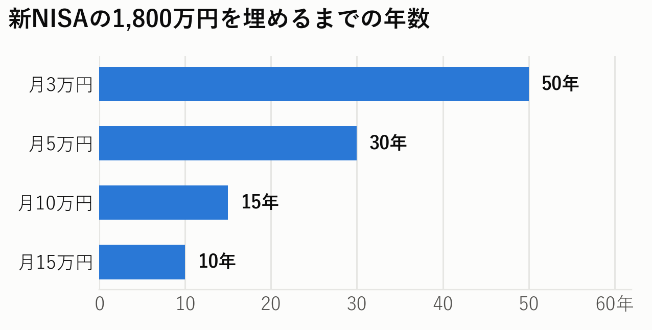 新NISAの1800万円を埋めるまでの年数