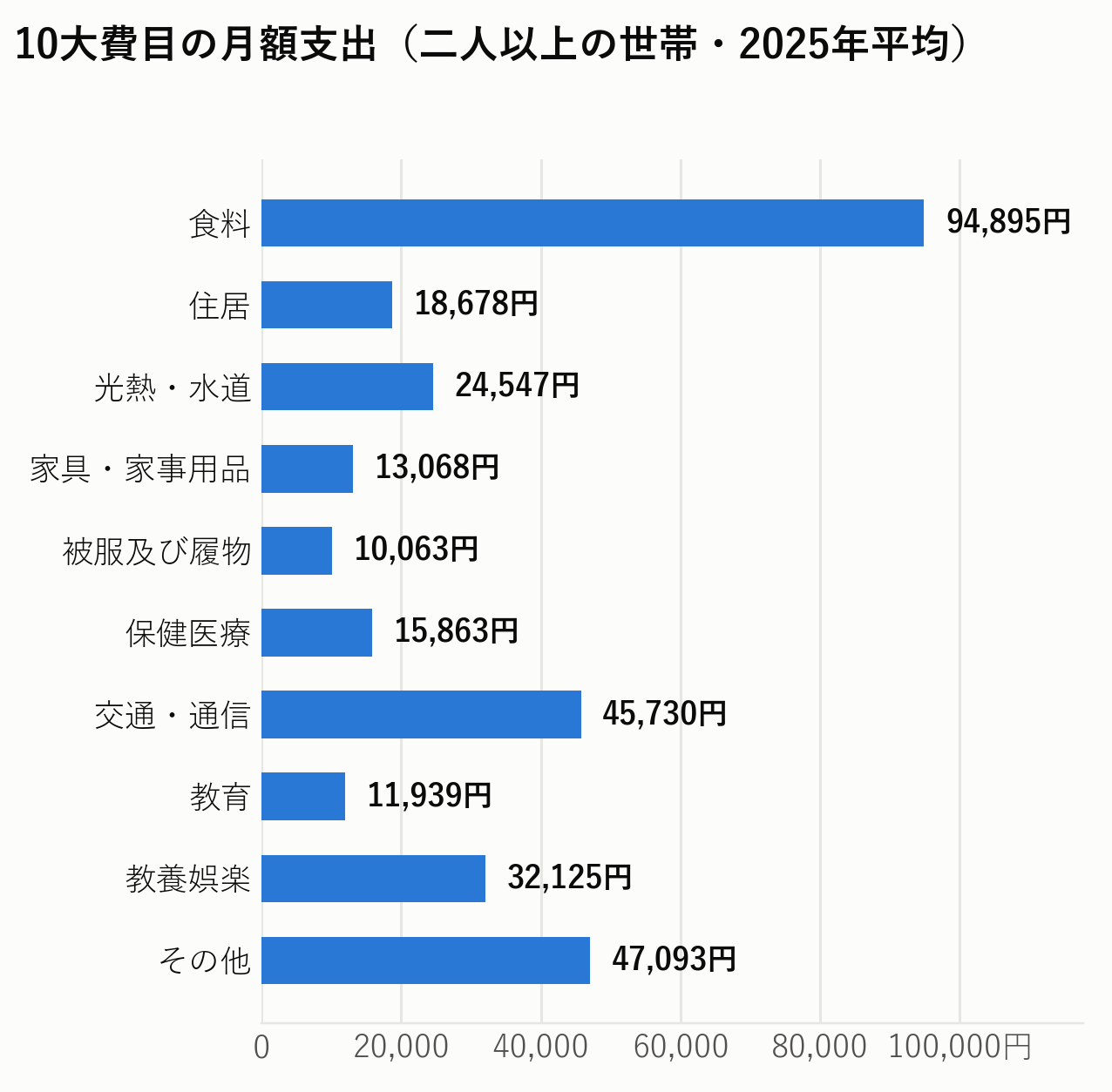 10大費目の月額支出（二人以上の世帯・2025年平均）