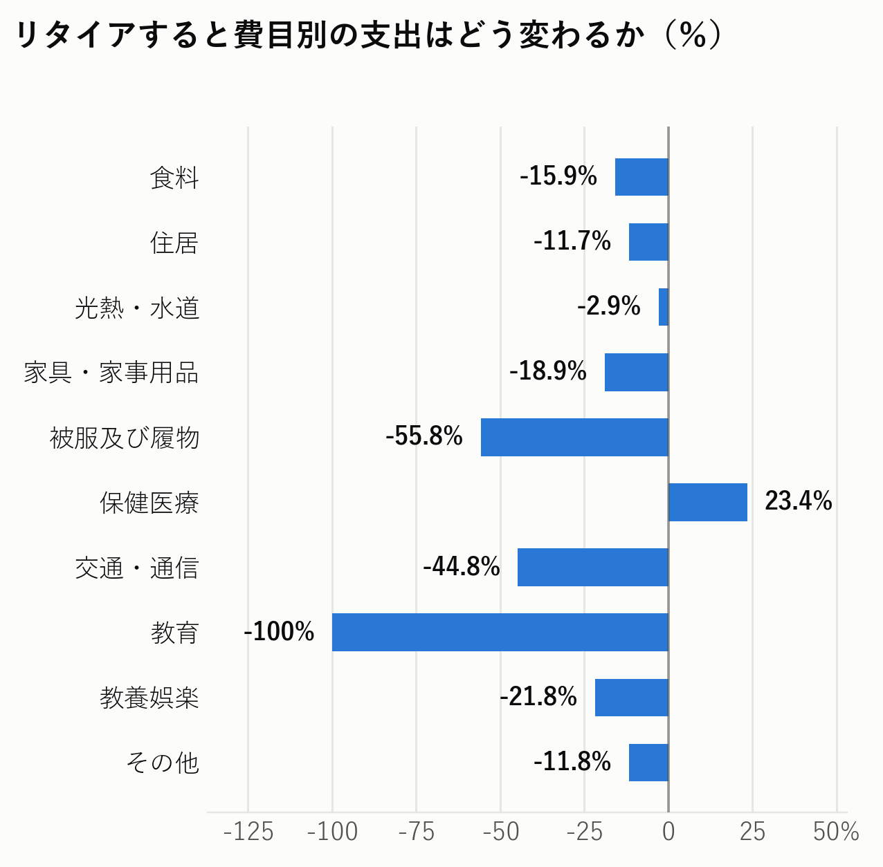 リタイアすると費目別の支出はどう変わるか
