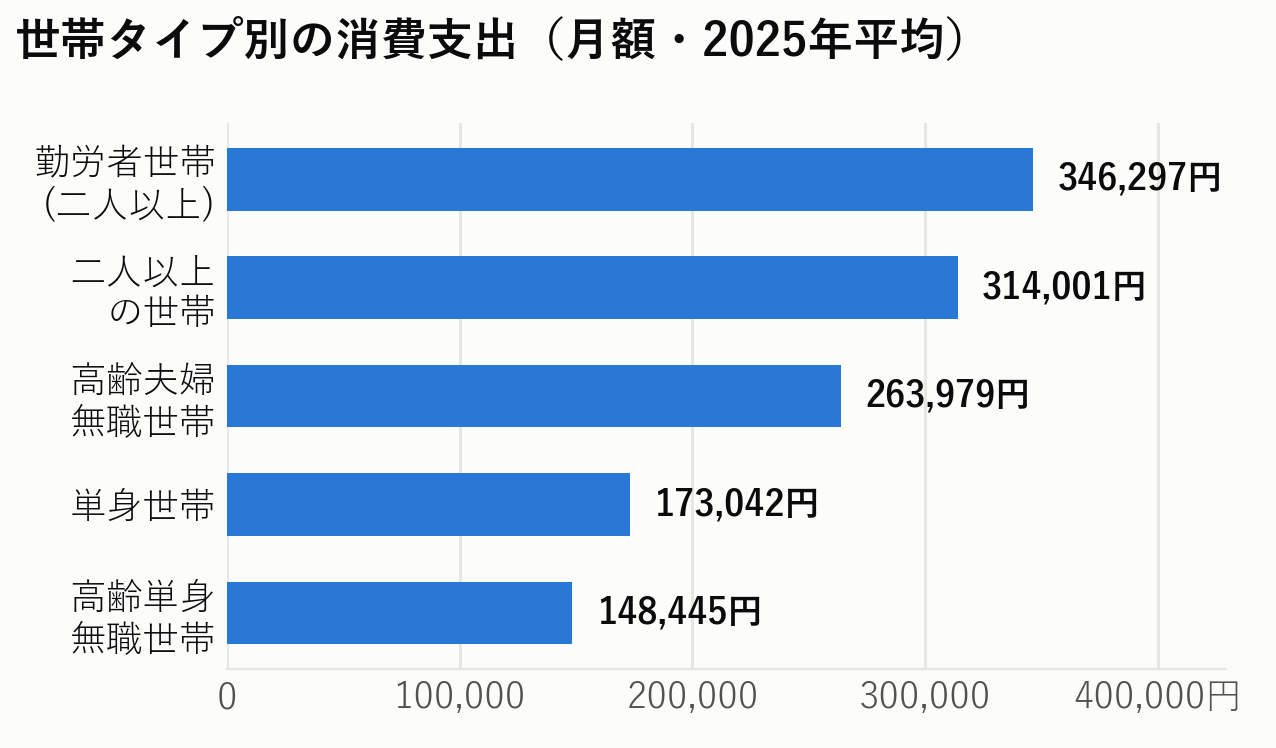世帯タイプ別の消費支出（月額・2025年平均）