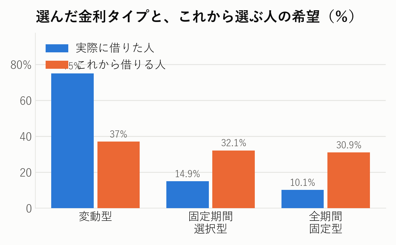 選んだ金利タイプと、これから選ぶ人の希望