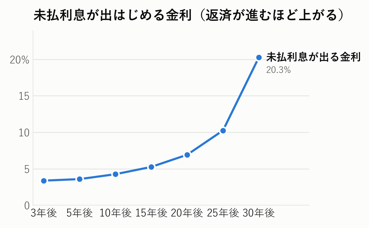 未払利息が出はじめる金利（返済が進むほど上がる）