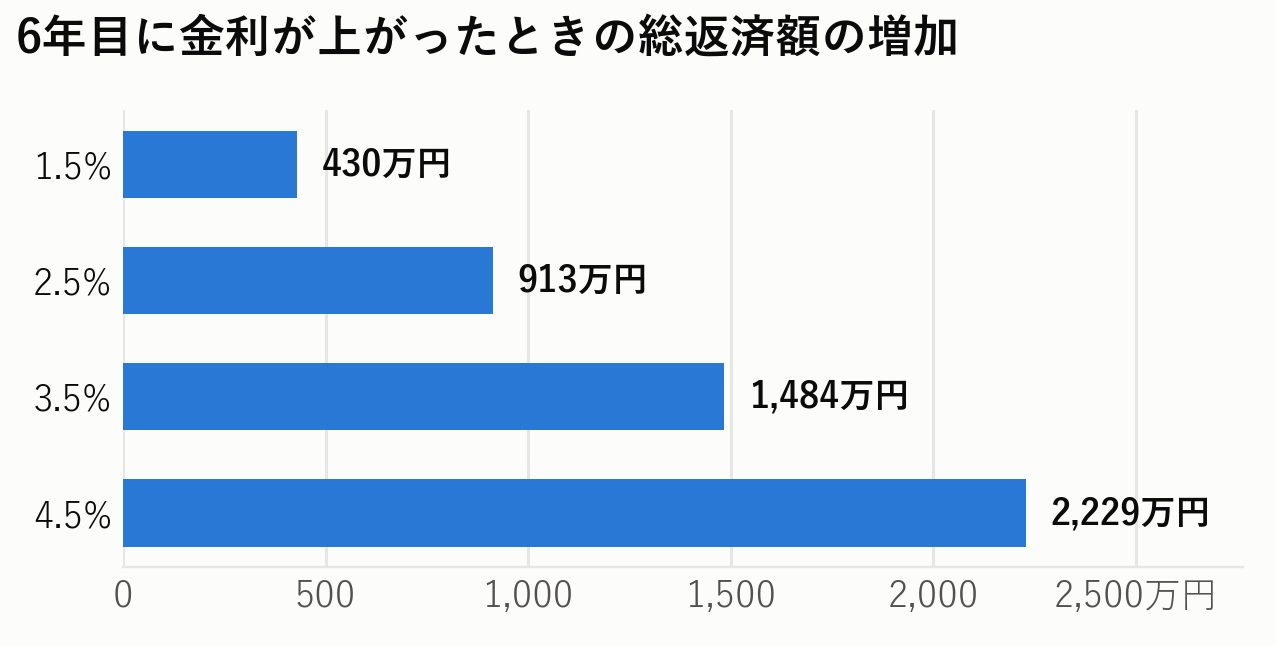 6年目に金利が上がったときの総返済額の増加