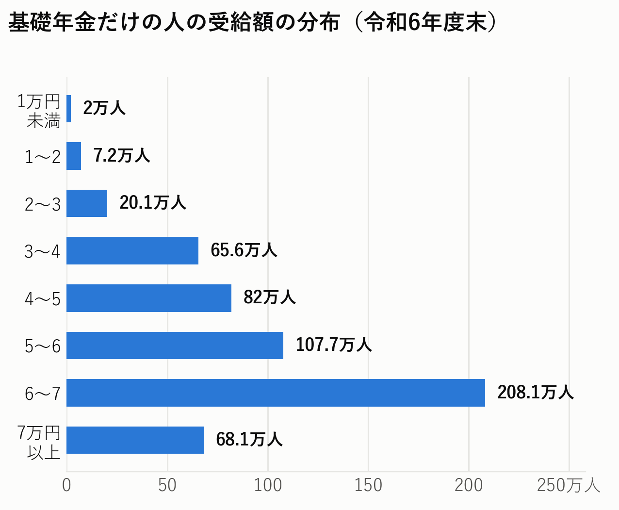基礎年金だけの人の受給額の分布（令和6年度末）
