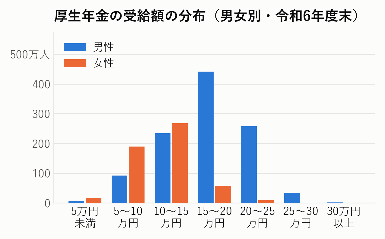 厚生年金の受給額の分布（男女別・令和6年度末）