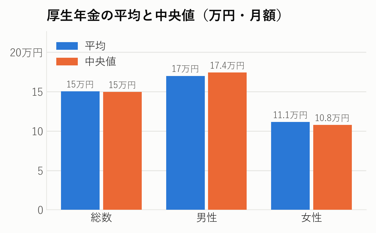 厚生年金の平均と中央値（万円・月額）