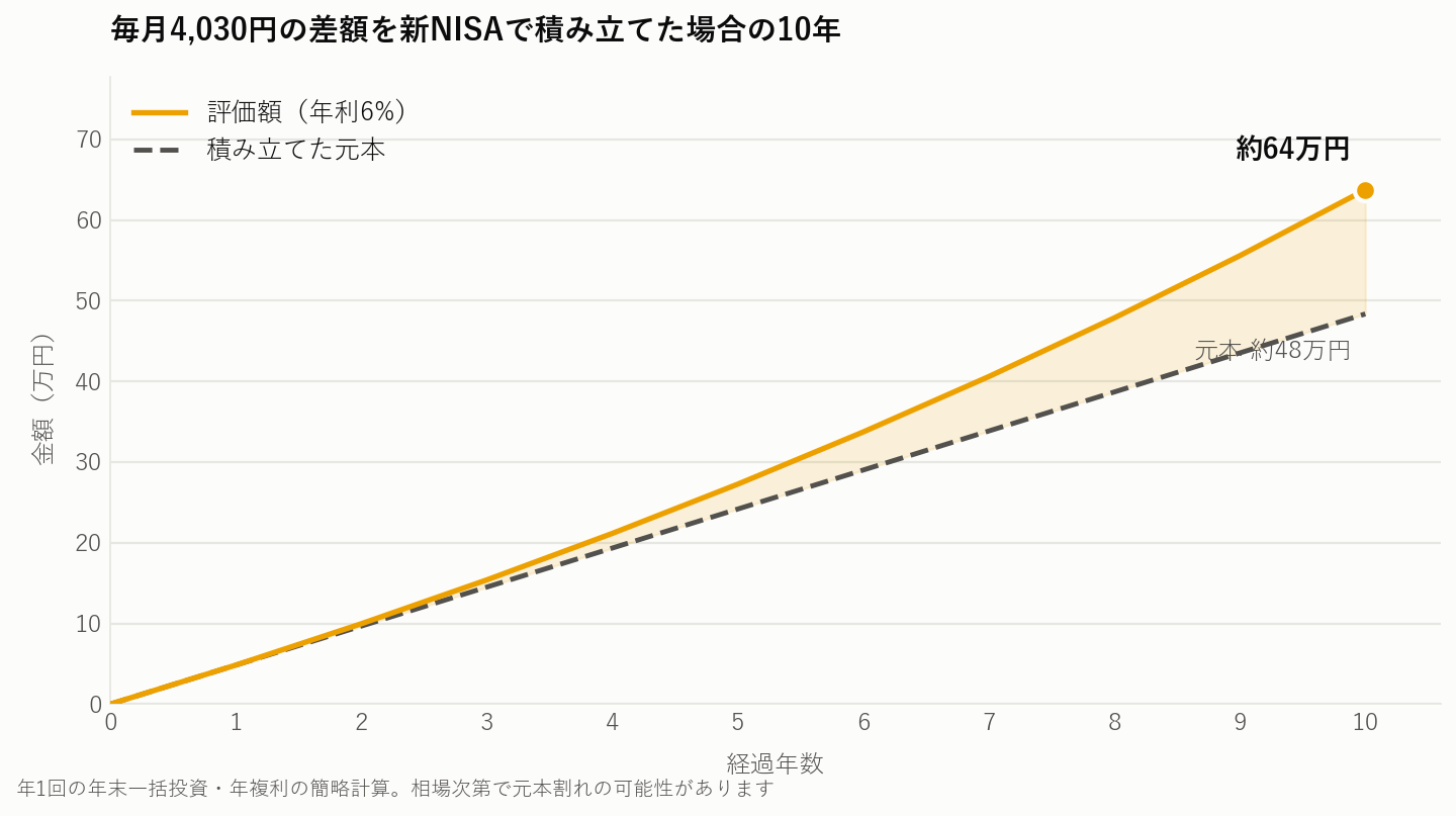 ahamo乗り換えで浮いた差額をNISAで10年積み立てた場合のグラフ