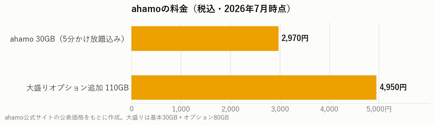 ahamoの料金グラフ(基本30GBと大盛り110GB)