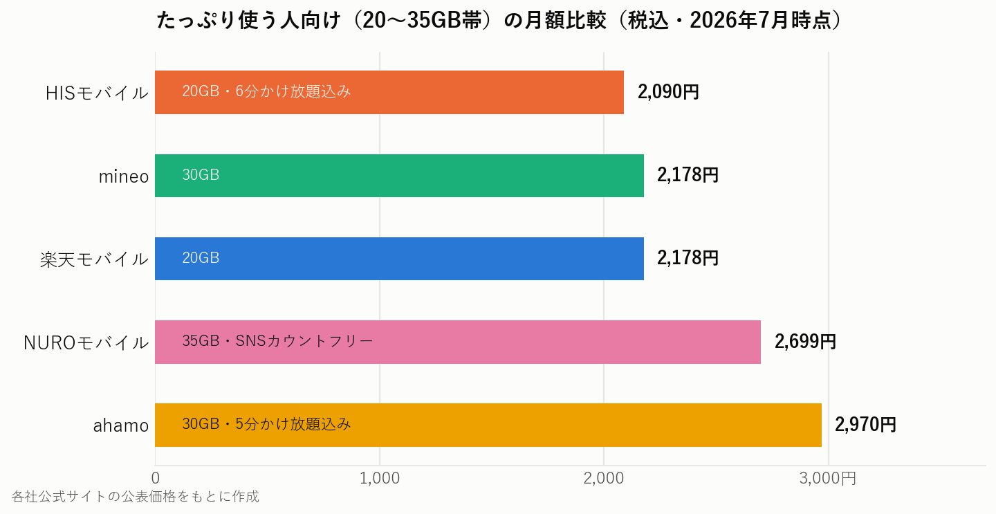 20〜35GB帯の5社月額比較グラフ