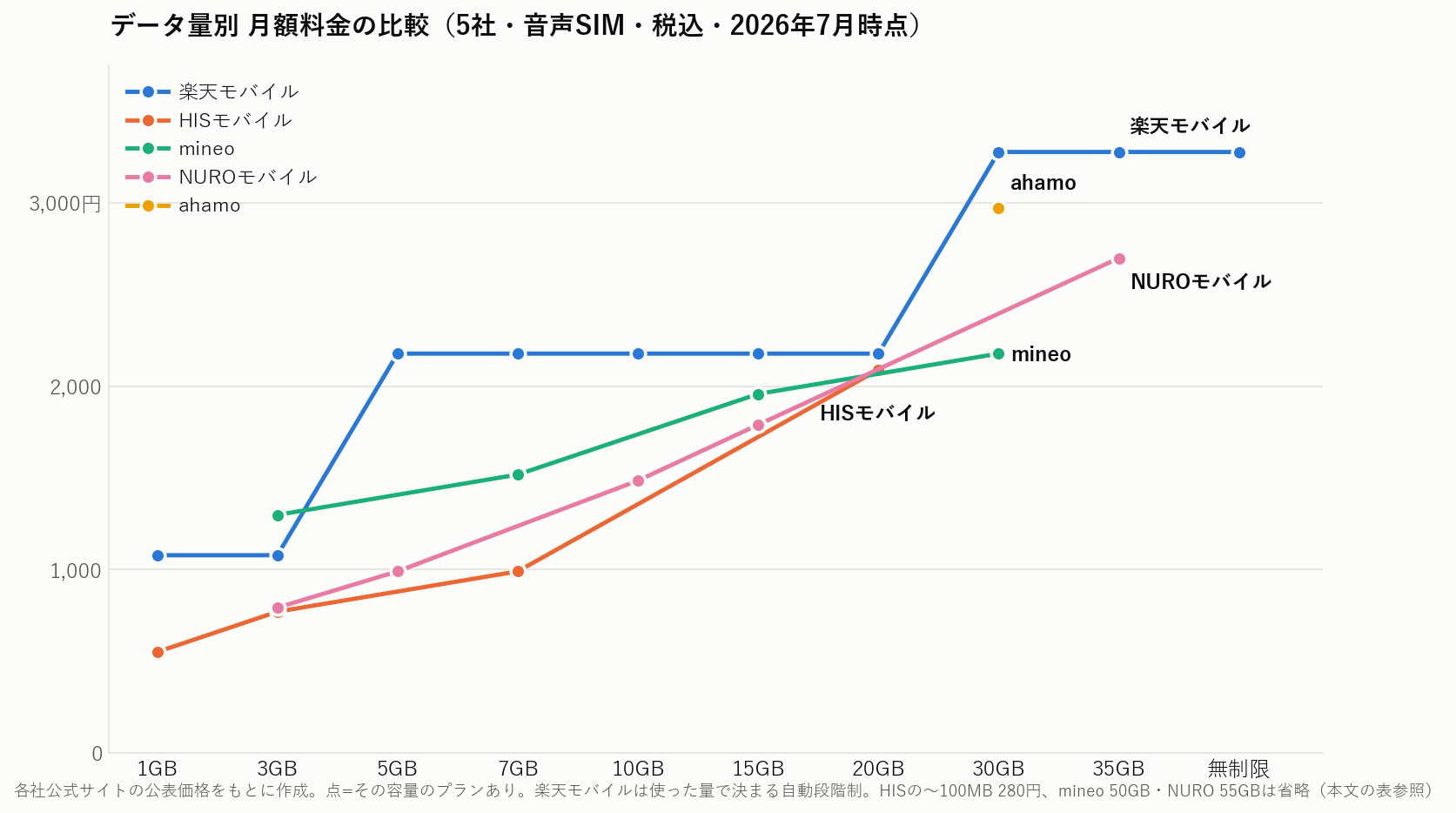 格安SIM5社のデータ量別 月額料金比較グラフ（楽天モバイル・HISモバイル・mineo・NUROモバイル・ahamo）