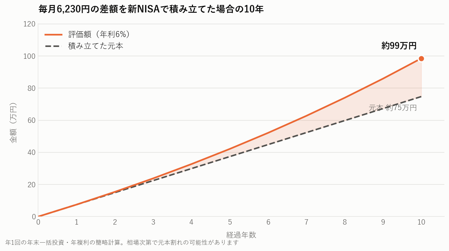 HISモバイル乗り換えで浮いた差額をNISAで10年積み立てた場合のグラフ