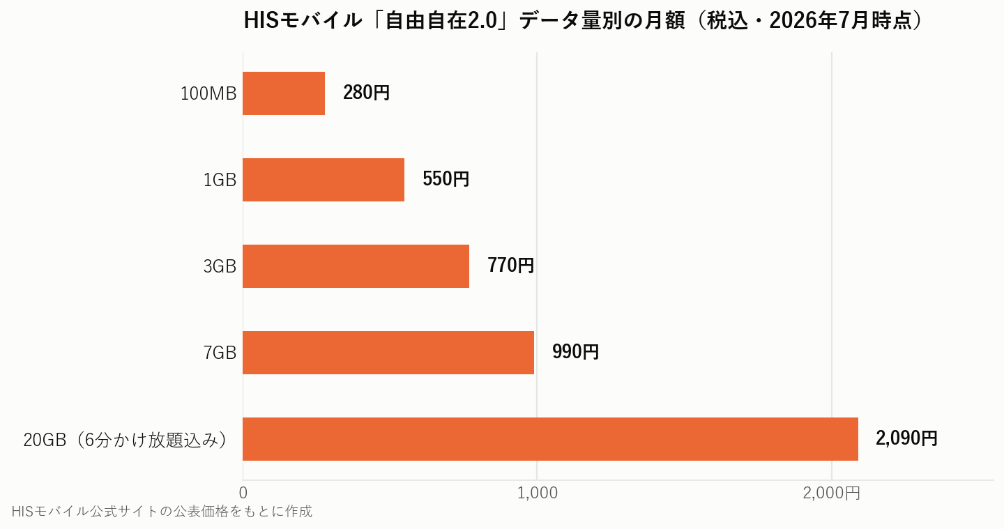 HISモバイル自由自在2.0プランのデータ量別月額グラフ