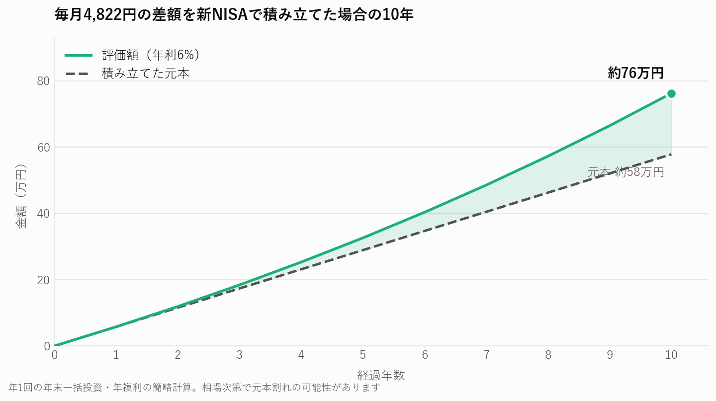 mineo乗り換えで浮いた差額をNISAで10年積み立てた場合のグラフ