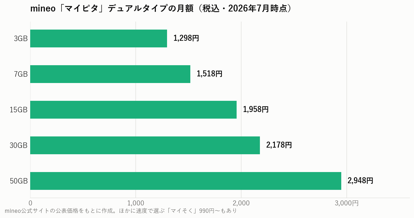 mineoマイピタ デュアルタイプの容量別月額グラフ