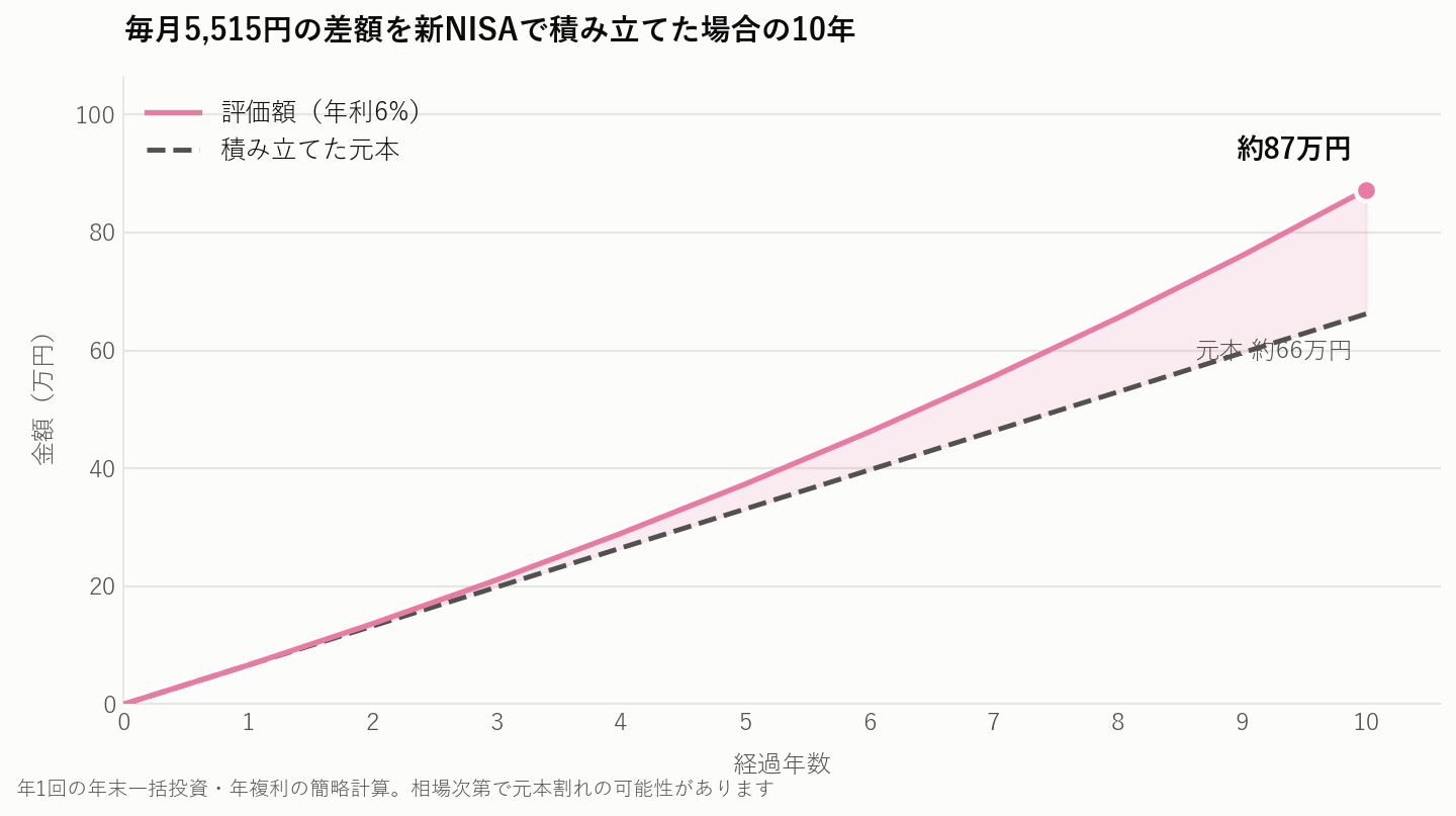 NUROモバイル乗り換えで浮いた差額をNISAで10年積み立てた場合のグラフ