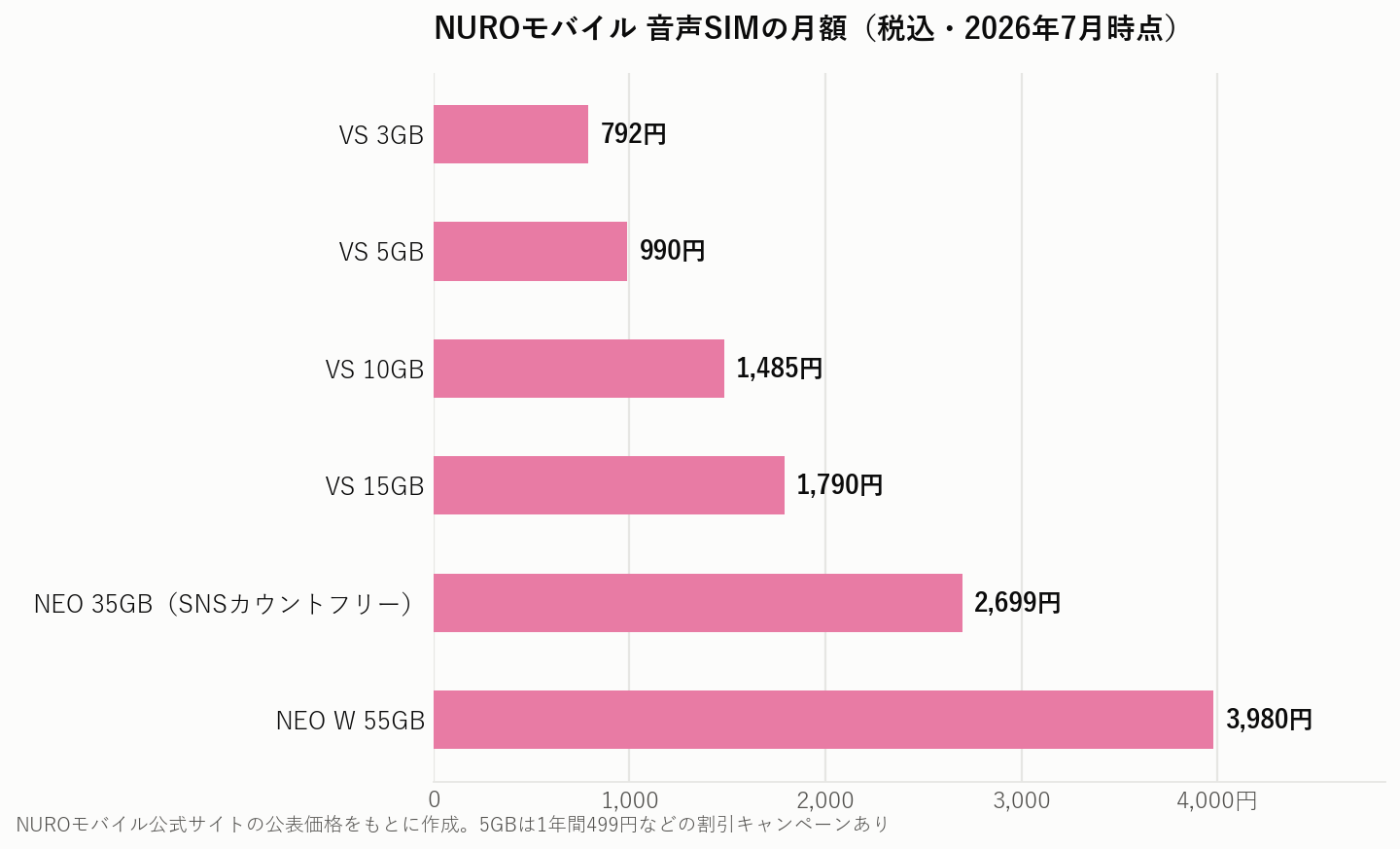 NUROモバイル音声SIMのプラン別月額グラフ