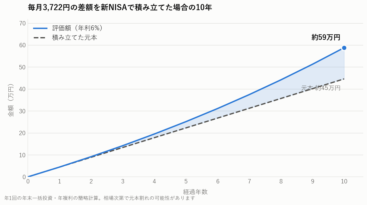 楽天モバイル乗り換えで浮いた差額をNISAで10年積み立てた場合のグラフ