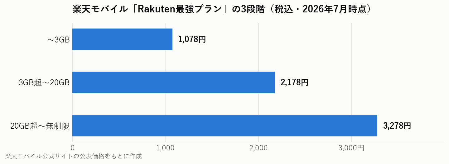 楽天モバイルRakuten最強プランの3段階料金グラフ
