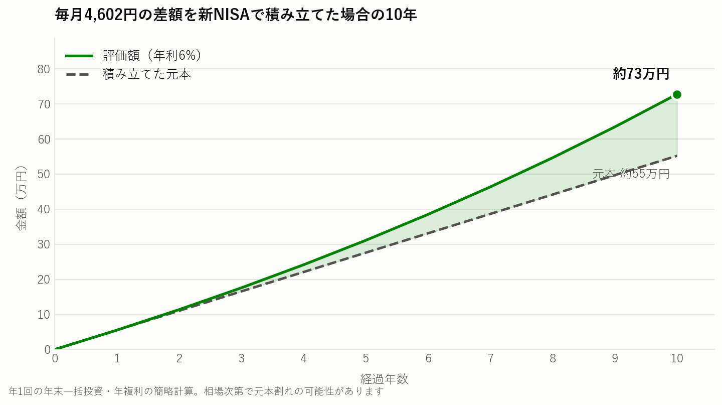 you me mobile乗り換えで浮いた差額をNISAで10年積み立てた場合のグラフ