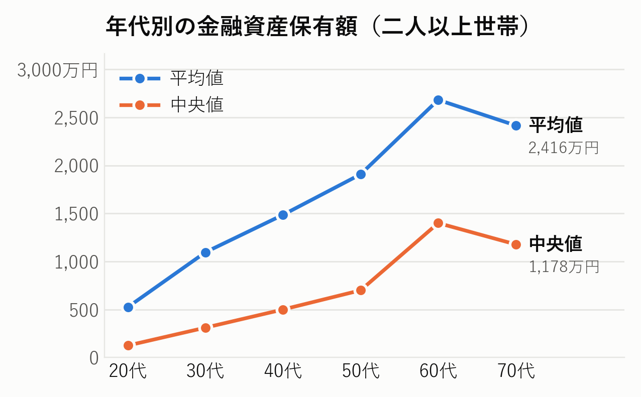 年代別の金融資産保有額（二人以上世帯の平均値と中央値）