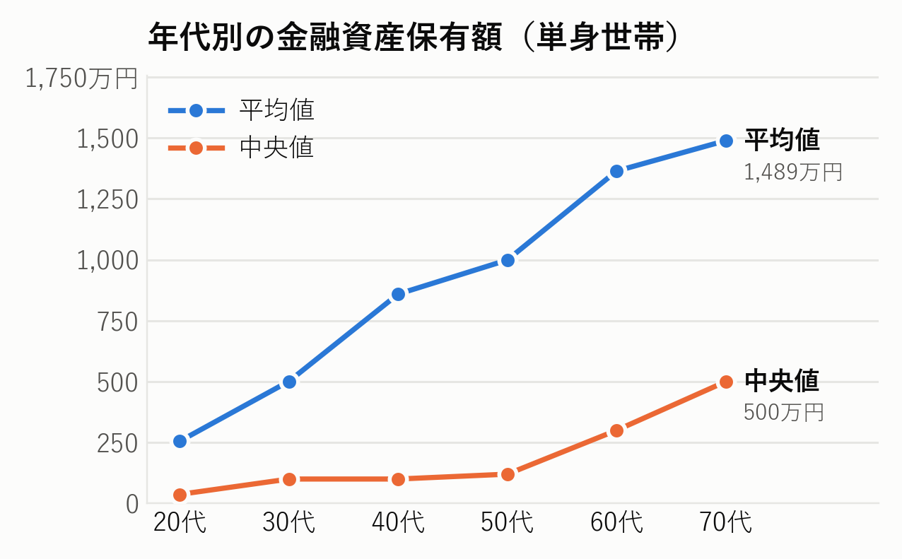 年代別の金融資産保有額（単身世帯）。平均値と中央値の推移