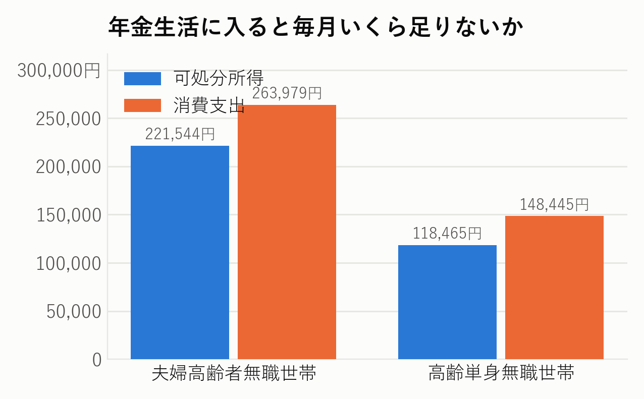 年金生活に入ると毎月いくら足りないか。夫婦高齢者無職世帯と高齢単身無職世帯の可処分所得と消費支出