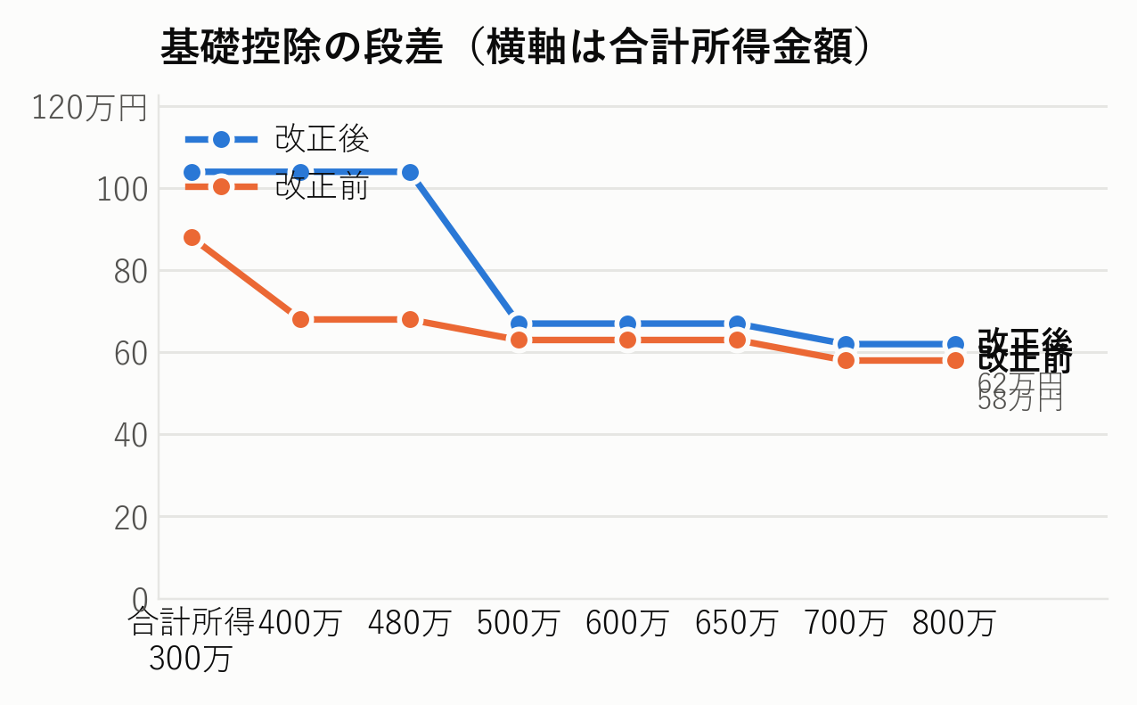 基礎控除の段差（横軸は合計所得金額）